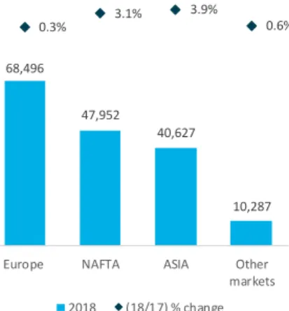 Figure 4. Daimler Revenue by region 