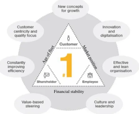 Figure 5: “7to1 – Our Way Forward” Strategic Program  Source: LHA Annual Report 2015 