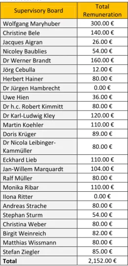 Table 7: Executive Board Remuneration  Source: Company Data 