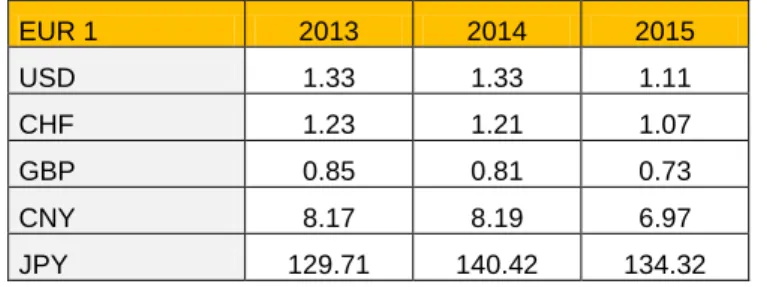 Figure 14: Interest Rates  Source: Eurostat, OECD Data 
