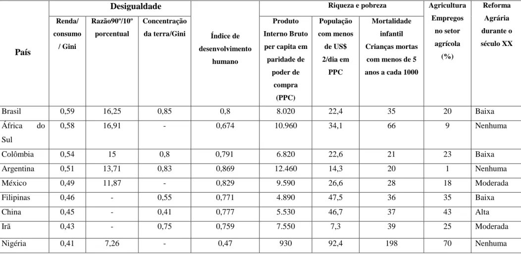Tabela 2 - Visão comparativa do Brasil: desigualdade, desenvolvimento e Reforma Agrária nos principais países em desenvolvimento        País  Desigualdade       Índice de  desenvolvimento  humano 