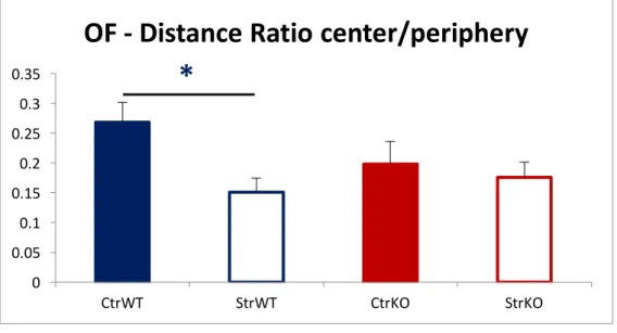 Figure 7 – Ratio between the distance covered at the OF center / periphery, of the  animals of our previous work