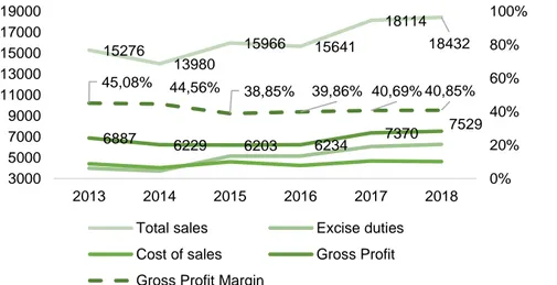 Figure 17 – Historical Total sales, Excise duties, Cost of sales and Gross Profit margin 