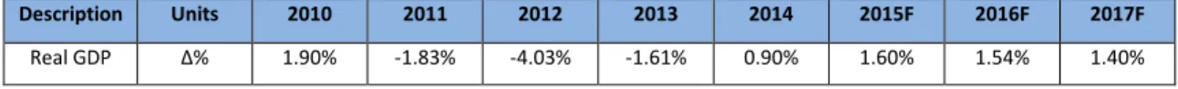 Table 1 - GDP change: Portugal 