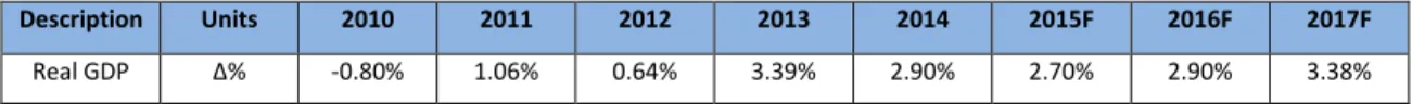 Table 4 - GDP change: Poland 
