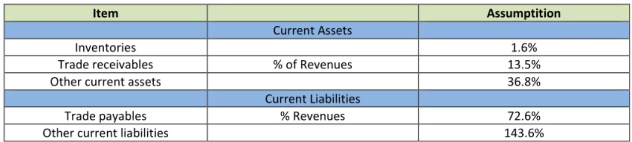 Table 14 - Working Capital Investment Assumptions 