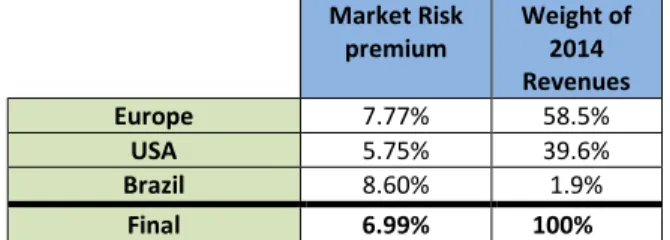 Table 15 - Market Risk Premium Assumptions  Market Risk  premium  Weight of 2014  Revenues  Europe  7.77%  58.5%  USA  5.75%  39.6%  Brazil  8.60%  1.9%  Final  6.99%      100%      6.2.10