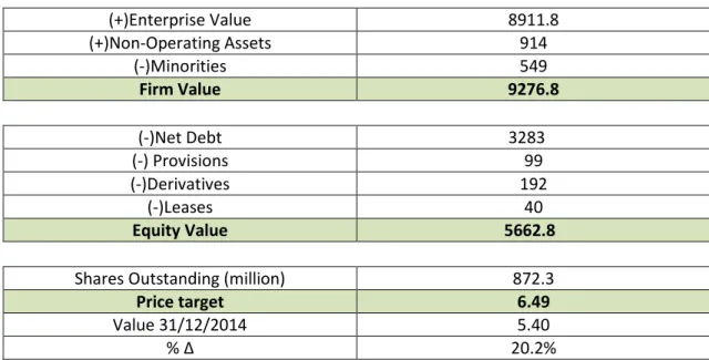 Table 18 - EDPR Valuation (€ million) 