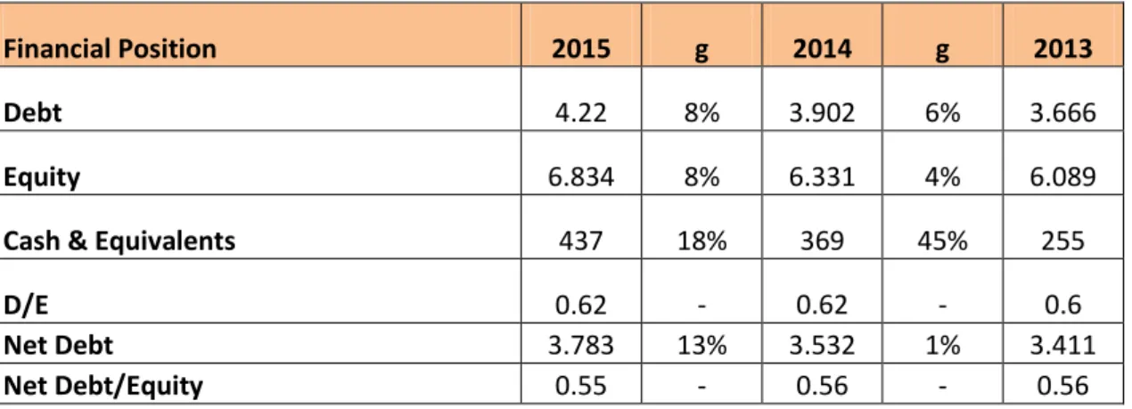 Table II – Financial Position EDPR (€ million) (Source: EDPR) 