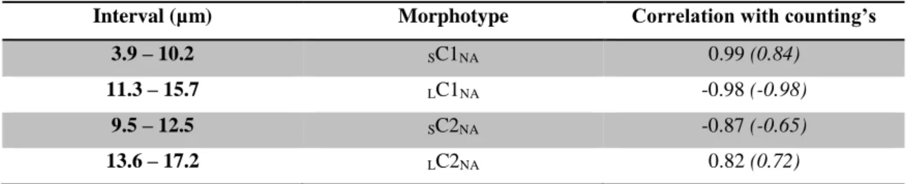 Table 3.1 – Correlation between morphotypes counting’s and PCA scores for C1 and C2 with MD95-2040 NA matrix  (values found for AD present in italic)