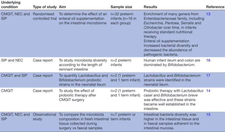 Table 1  Studies and case reports addressing colonisation of proximal intestinal remnant in infants with enterostomy Underlying 