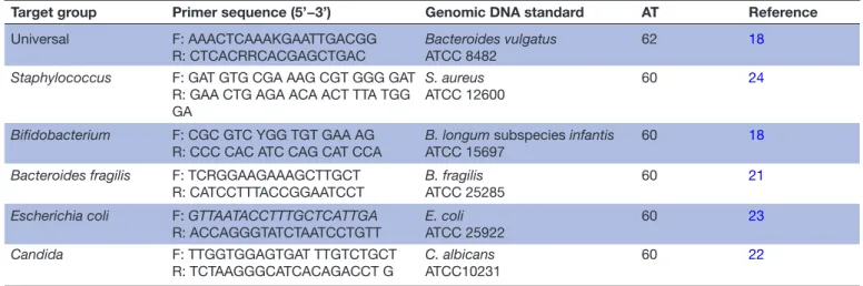 Table 3  Primer sequences and real- time PCR conditions used for microbiota analysis