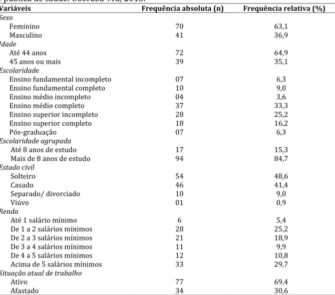 Tabela 1.  Características sociodemográficas e ocupacionais de trabalhadores atendidos pela  rede pública de saúde