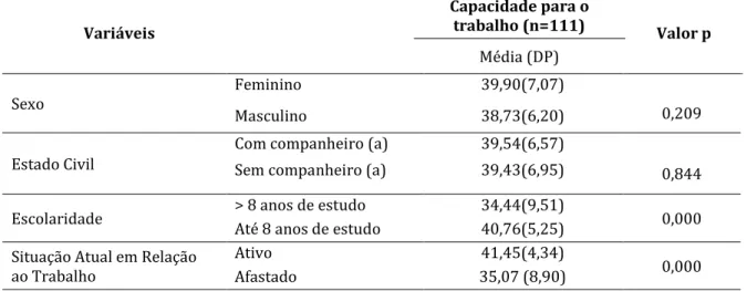 Tabela  2.  Comparação  entre  capacidade  para  o  trabalho  e  variáveis  sociodemográficas  e  ocupacionais de trabalhadores atendidos pela rede municipal de saúde (n=111), Uberaba-MG,  2013