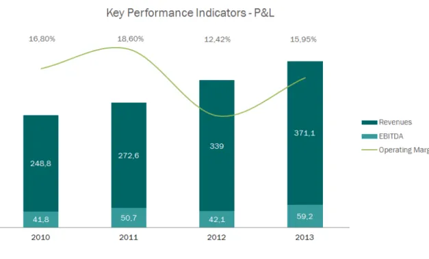 Figure 2 and 3 – Key Performance Indicators; Source: Bloomberg, company reports; own formulations 