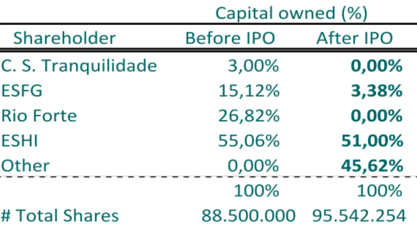 Table 1 – Capital dispersion breakdown; Source: Company Prospectus IPO; own calculations 