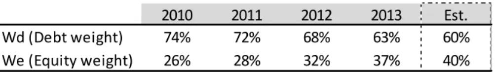 Table 4 – Debt and Equity weights, Source: own forecasts and  calculations 