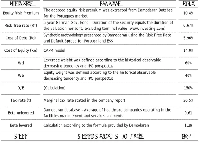 Table 5 – WACC Parameters; Source: Own calculations and forecasts