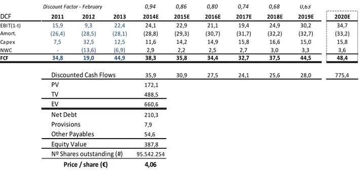 Table 6 – WACC Output; Source: DCF own calculations and forecasts