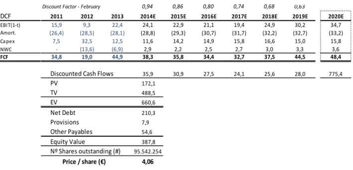 Table 6 – WACC Output; Source: DCF own calculations and forecasts