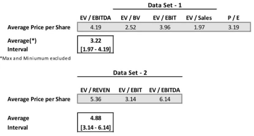 Table 7 and 8 – Multiples Output; Source: Bloomberg and Mergermarket; own calculations