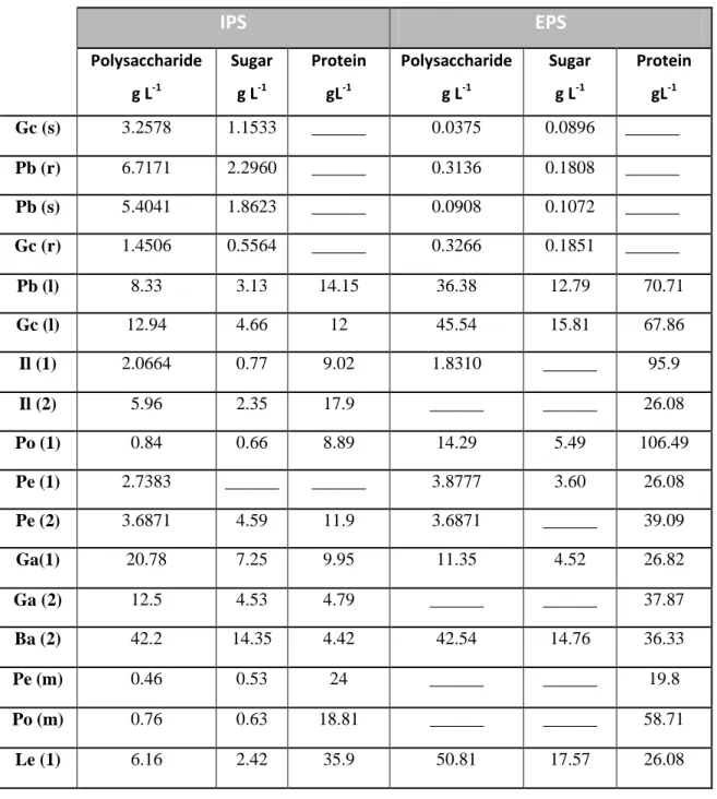 Table 3 - Polysaccharide, sugar and protein content (g L -1 ) of samples used during the elaboration of the  present work