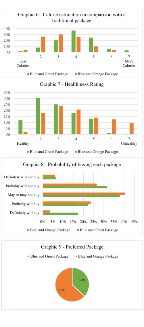 Graphic 6 - Calorie estimation in comparison with a  traditional package