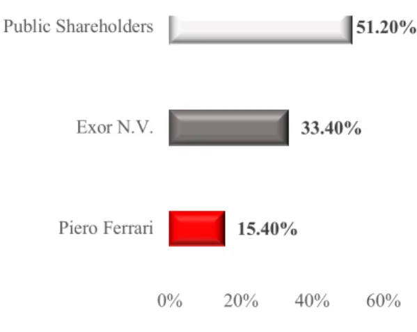 Figure 5. Shareholders’ Voting Rights, 2018 