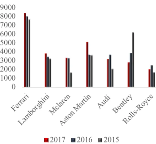 Figure  11.  Relative  Market  Share  of  the  Luxury  Supercar segment by brand, 2017 