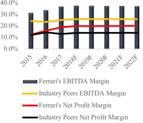 Figure 17. Ferrari Vs Peers on EBITDA and Net Profit Margins, 