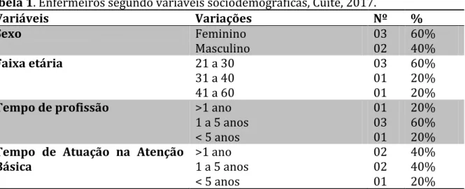 Tabela 1. Enfermeiros segundo variáveis sociodemográficas, Cuité, 2017. 