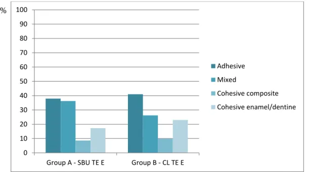 Table 5 – Characterization of the different types of failures per group. 