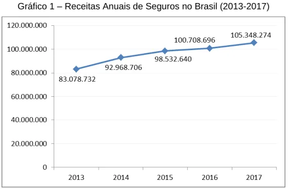 Gráfico 1 – Receitas Anuais de Seguros no Brasil (2013-2017) 