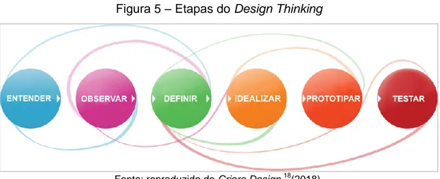 Figura 5 – Etapas do Design Thinking 