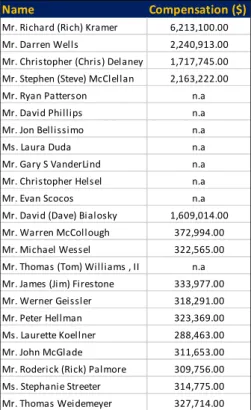 Table 7: GT ESG score