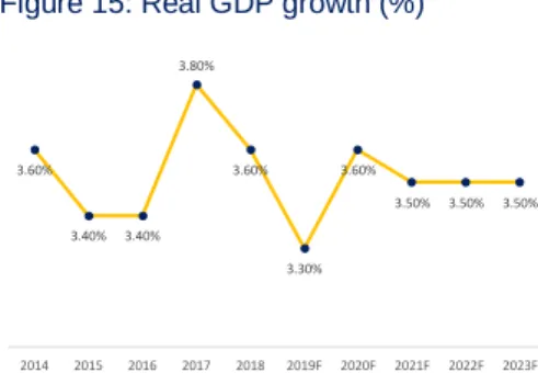 Figure 15: Real GDP growth (%)