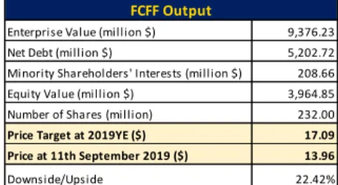 Table 9: Discounted FCFF output 