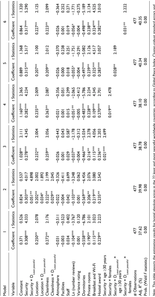 Table 4. Effect of Security on Hostel Absolute Prices. Model123456 VariableCoefficientt StatisticsCoefficientt StatisticsCoefficientt StatisticsCoefficientt StatisticsCoefficientt StatisticsCoefficientt Statistics Constant0.3710.5260.8240.5371.028**2.1111.