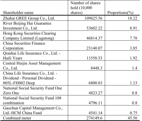 Table 5: The top ten shareholders of the company Shareholder name
