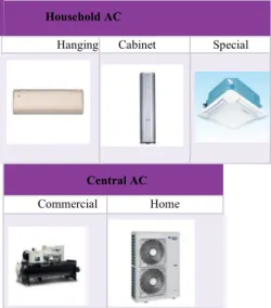 Figure 9: Main air conditioning types of the company Household AC