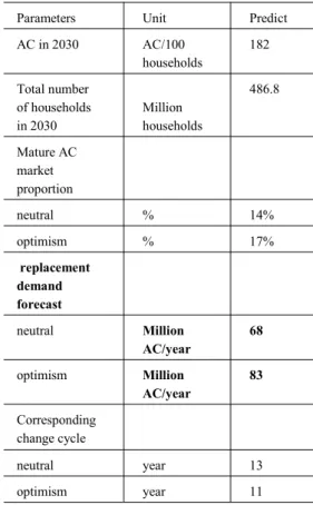 Table 6: expected replacement demand will contribute 70 million units/year