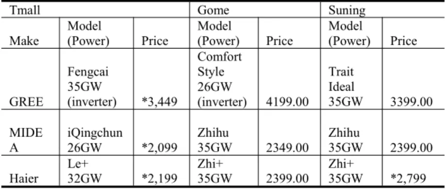 Figure 32: AC Gross Margin by Manufacturer