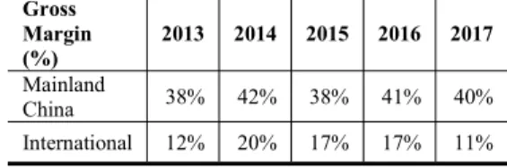Table 8: GREE’s Appliance Gross Margins by Region Gross Margin (%) 2013 2014 2015 2016 2017 Mainland China 38% 42% 38% 41% 40% International 12% 20% 17% 17% 11%