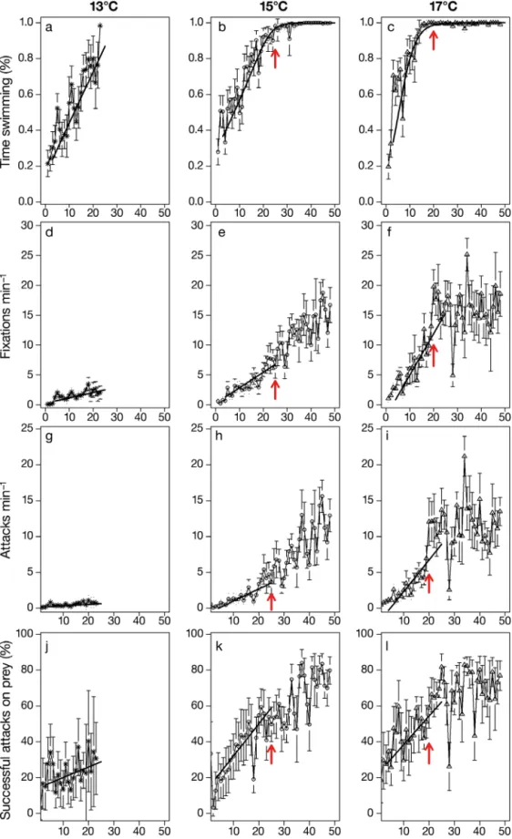 Fig. 4. Mean ± 0.95 confidence interval bars of the (a,b,c) time spent swimming, (d,e,f) frequency of fixations or orientations, (g,h,i) frequency of lunges during a 60 s period of observation throughout larval ontogeny of Sardina pilchardus and (j,k,l)  p