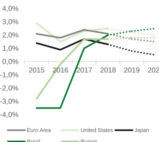 Figure 14: Real GDP growth Executive Board´s is responsible to manage the company, which includes to set and 