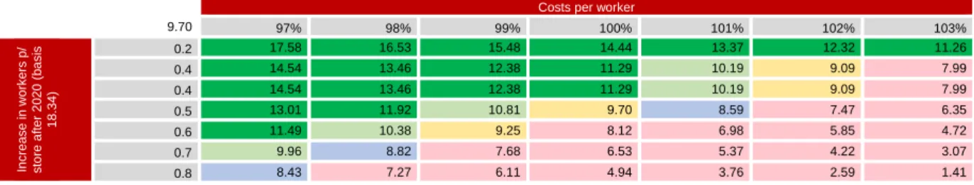 Table 15: Investment recommendation (Source: 