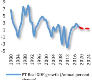 Fig 22: Portuguese real GDP growth (%) 