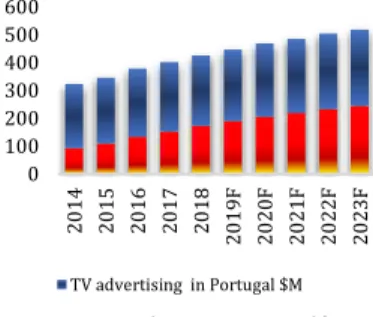Fig 34: TV and internet advertising in Portugal  ($M) 