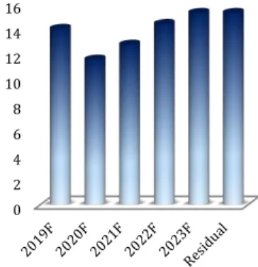 Fig 4: Operating revenues and net profit, his- his-torical and forecasted (M€) 