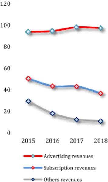 Fig 10: Main sources of SIC’s revenues (M€) 